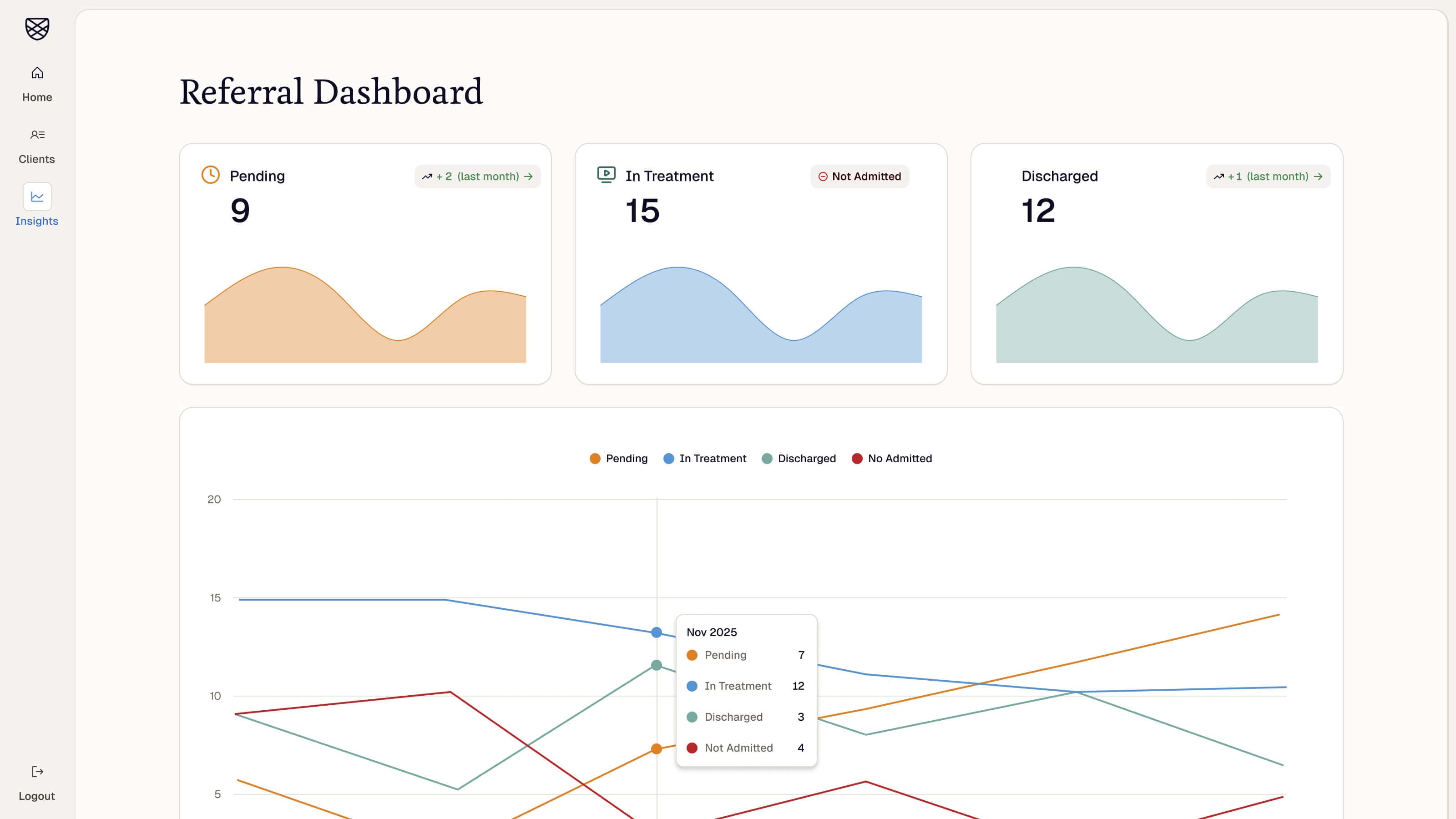 Referral dashboard with status counts and trend chart